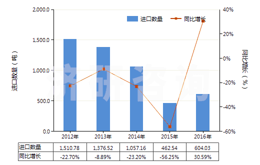 2012-2016年中國非零售與棉混紡其他人纖短纖紗線(混紡指按重量計(jì)其他人造纖維短纖含量在85%以下)(HS55103000)進(jìn)口量及增速統(tǒng)計(jì) 2012-2016年中國非零售與棉混紡其他人纖短纖紗線(混紡指按重量計(jì)其他人造纖維短纖含量在85%以下)(HS55103000)進(jìn)口量及增速統(tǒng)計(jì)